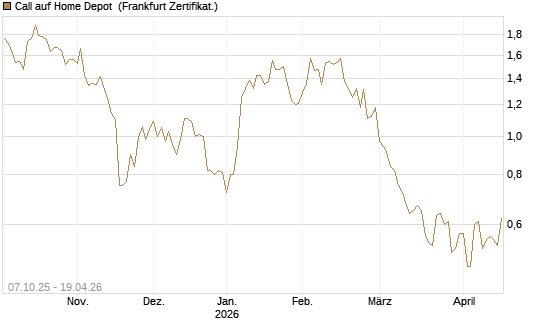 Call auf Home Depot [Société Générale Effekten GmbH] Chart
