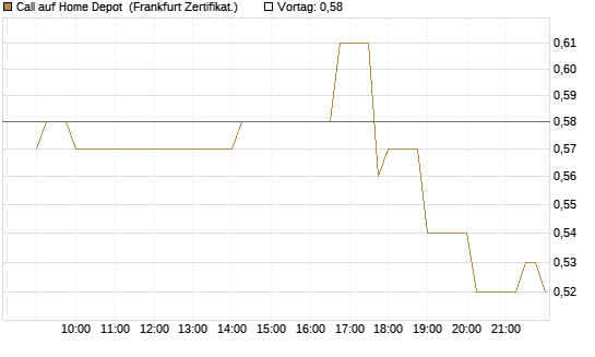 Call auf Home Depot [Société Générale Effekten GmbH] Chart