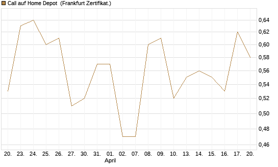 Call auf Home Depot [Société Générale Effekten GmbH] Chart