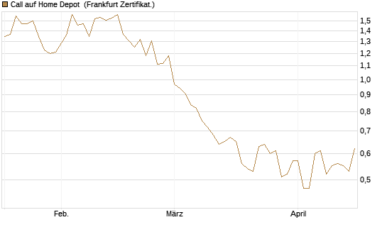 Call auf Home Depot [Société Générale Effekten GmbH] Chart