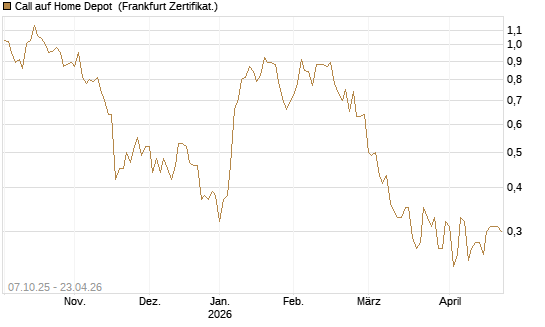 Call auf Home Depot [Société Générale Effekten GmbH] Chart