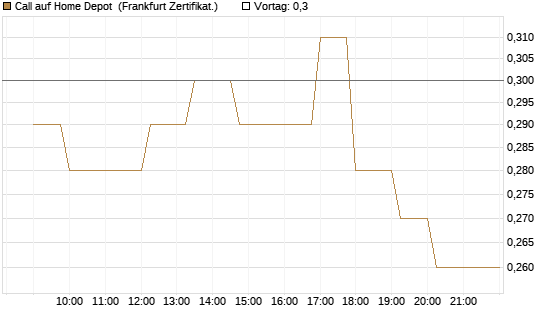 Call auf Home Depot [Société Générale Effekten GmbH] Chart