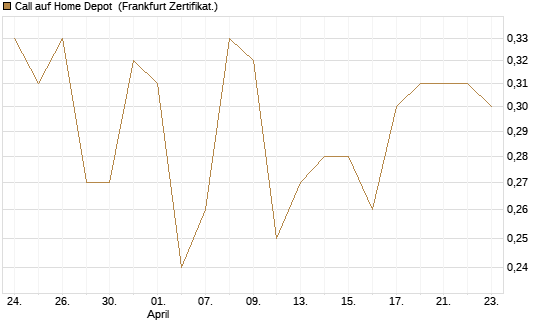 Call auf Home Depot [Société Générale Effekten GmbH] Chart