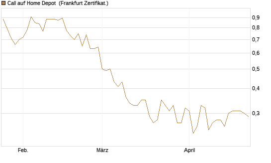 Call auf Home Depot [Société Générale Effekten GmbH] Chart