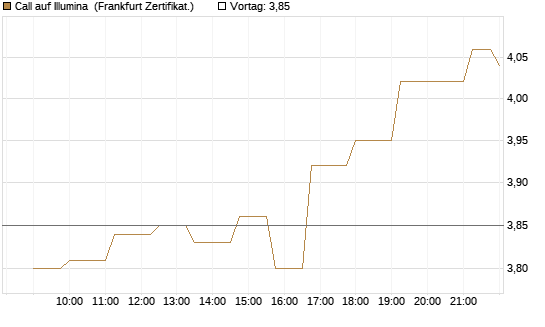 Call auf Illumina [Société Générale Effekten GmbH] Chart