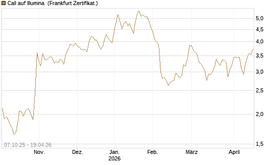 Call auf Illumina [Société Générale Effekten GmbH] Chart