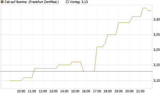 Call auf Illumina [Société Générale Effekten GmbH] Chart