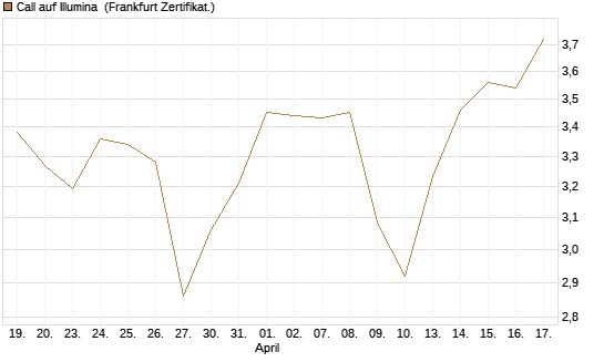 Call auf Illumina [Société Générale Effekten GmbH] Chart