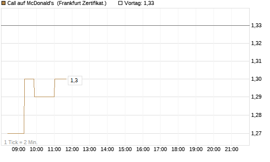 Call auf McDonald's [Société Générale Effekten GmbH] Chart