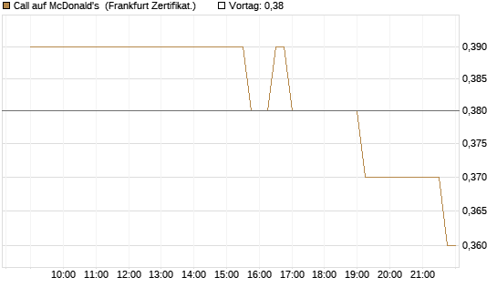 Call auf McDonald's [Société Générale Effekten GmbH] Chart