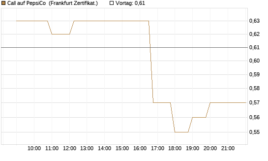 Call auf PepsiCo [Société Générale Effekten GmbH] Chart