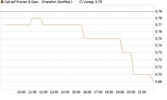 Call auf Procter & Gamble [Société Générale Effekten GmbH] Chart
