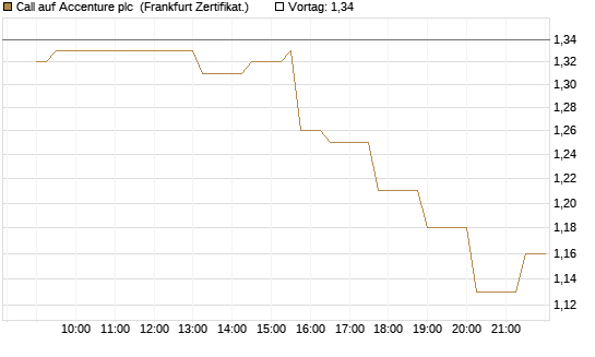 Call auf Accenture plc [Société Générale Effekten GmbH] Chart