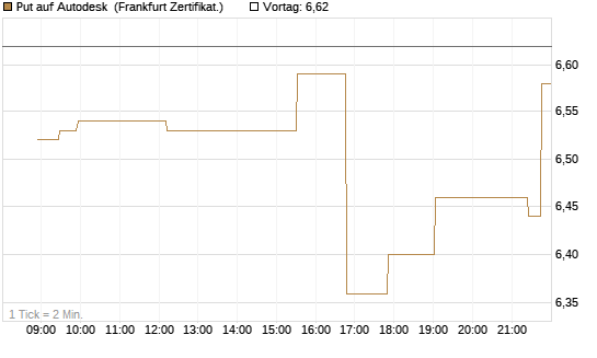 Put auf Autodesk [Société Générale Effekten GmbH] Chart