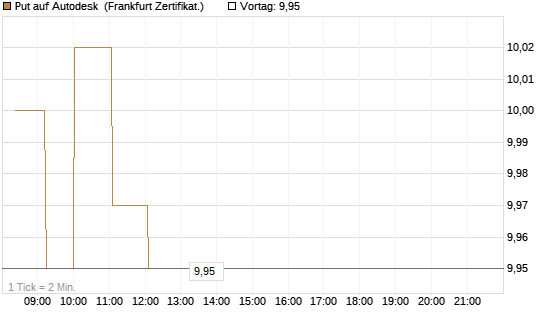 Put auf Autodesk [Société Générale Effekten GmbH] Chart