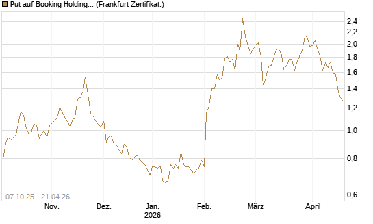 Put auf Booking Holdings [Société Générale Effekten GmbH] Chart