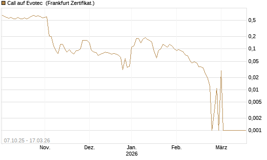 Call auf Evotec [Société Générale Effekten GmbH] Chart