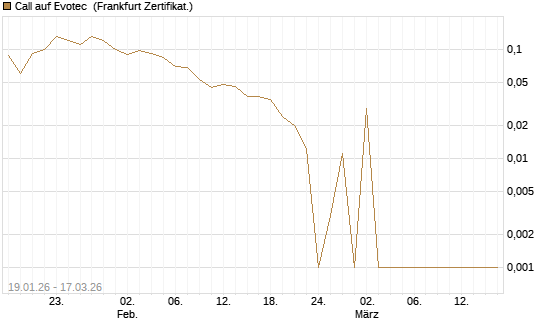 Call auf Evotec [Société Générale Effekten GmbH] Chart