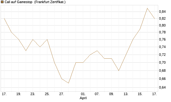 Call auf Gamestop [Vontobel] Chart