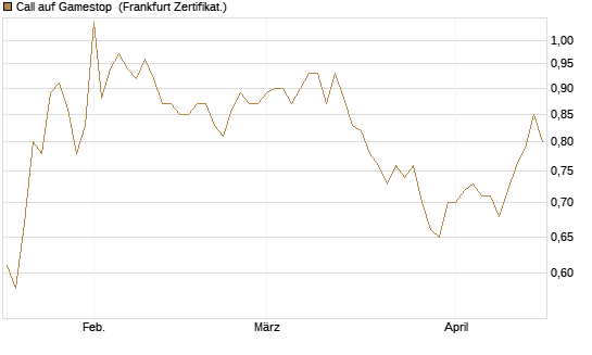Call auf Gamestop [Vontobel] Chart