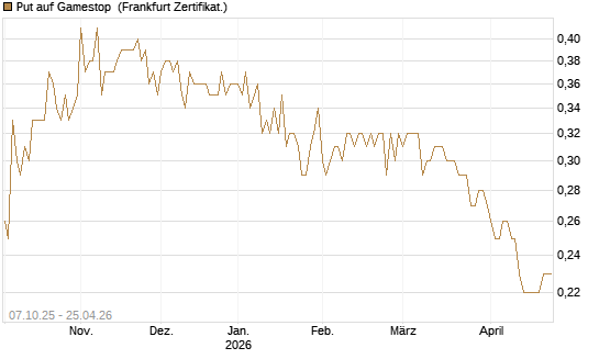 Put auf Gamestop [Vontobel] Chart