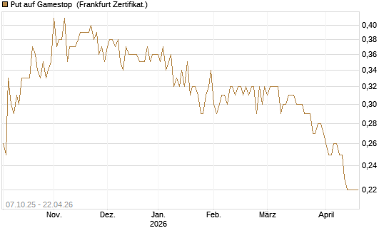 Put auf Gamestop [Vontobel] Chart