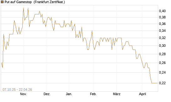 Put auf Gamestop [Vontobel] Chart