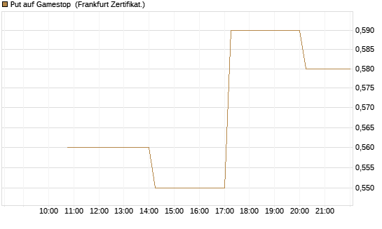 Put auf Gamestop [Vontobel] Chart