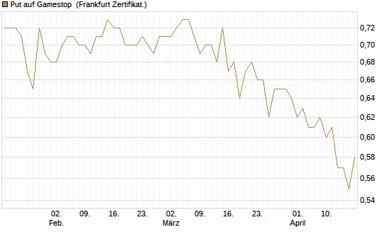 Put auf Gamestop [Vontobel] Chart