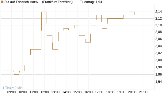 Put auf Friedrich Vorwerk Group SE [DZ BANK AG] Chart
