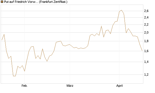 Put auf Friedrich Vorwerk Group SE [DZ BANK AG] Chart