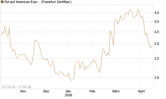 Put auf American Express [DZ BANK AG] Chart
