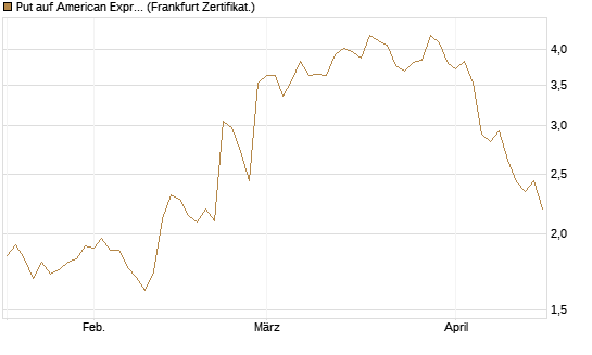 Put auf American Express [DZ BANK AG] Chart