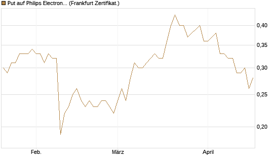Put auf Philips Electronics [DZ BANK AG] Chart