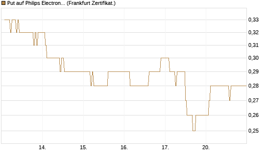 Put auf Philips Electronics [DZ BANK AG] Chart