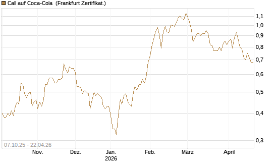 Call auf Coca-Cola [DZ BANK AG] Chart