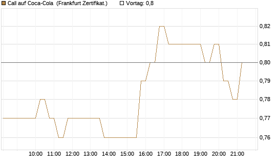 Call auf Coca-Cola [DZ BANK AG] Chart