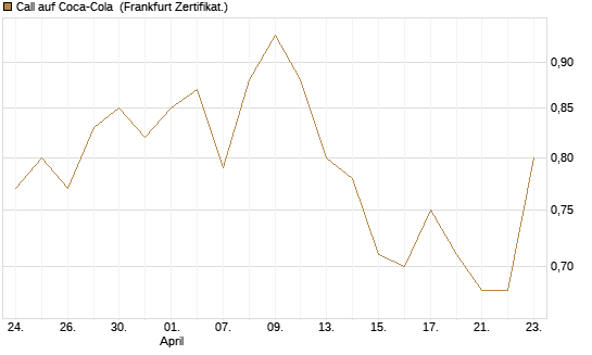 Call auf Coca-Cola [DZ BANK AG] Chart