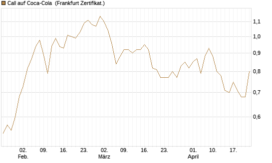 Call auf Coca-Cola [DZ BANK AG] Chart