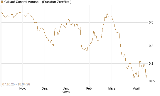 Call auf General Aerospace Co [DZ BANK AG] Chart