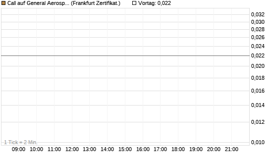 Call auf General Aerospace Co [DZ BANK AG] Chart