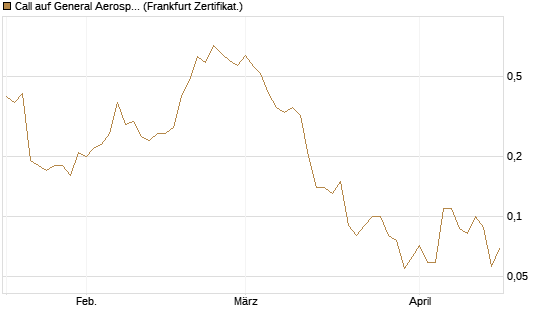 Call auf General Aerospace Co [DZ BANK AG] Chart