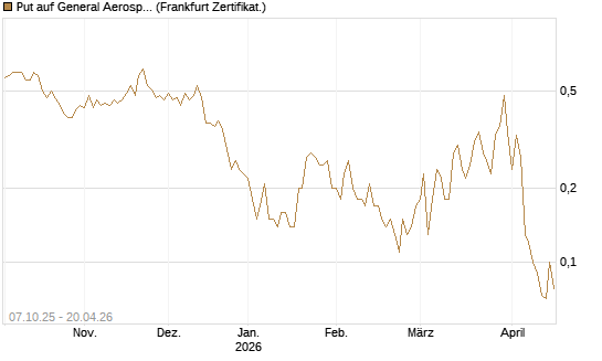 Put auf General Aerospace Co [DZ BANK AG] Chart