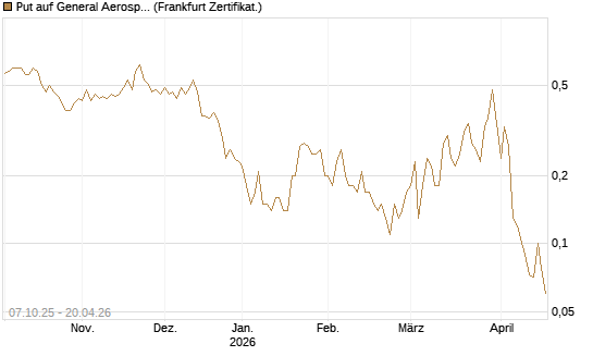Put auf General Aerospace Co [DZ BANK AG] Chart
