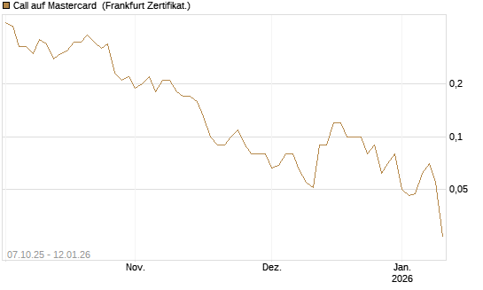 Call auf Mastercard [DZ BANK AG] Chart