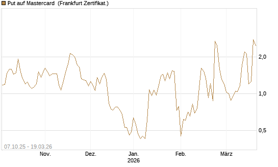 Put auf Mastercard [DZ BANK AG] Chart