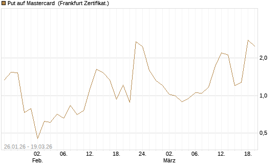 Put auf Mastercard [DZ BANK AG] Chart
