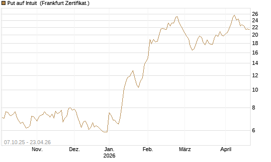 Put auf Intuit [DZ BANK AG] Chart