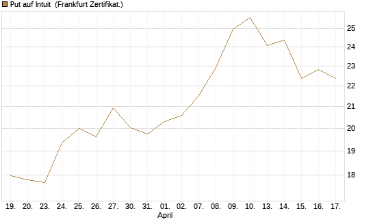 Put auf Intuit [DZ BANK AG] Chart