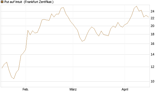 Put auf Intuit [DZ BANK AG] Chart